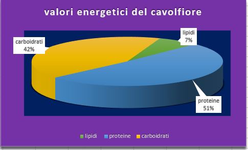 cavolfiore-pie-chart Il Cavolfiore